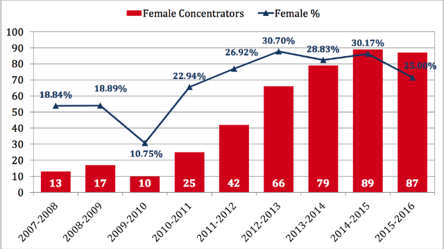 CS concentrators graph