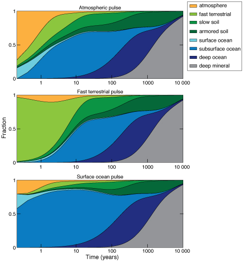 Fate of environmental mercury over time