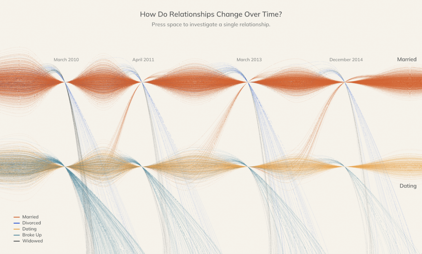 "How Do Relationships Change Over Time," by Cynthia Chen