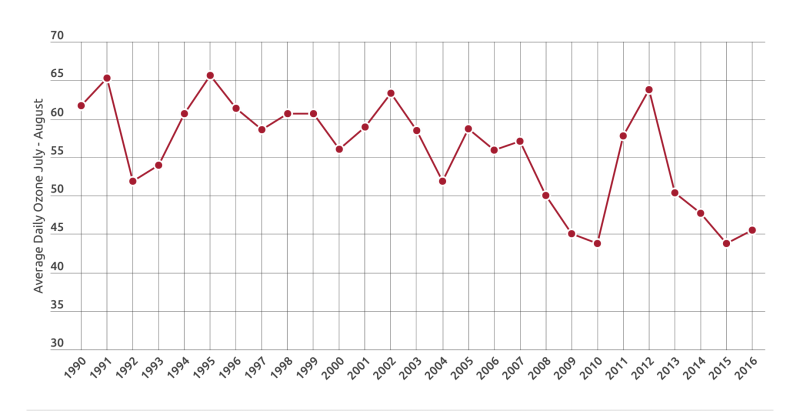 26 years of surface ozone measurements in Madison County, Illinois