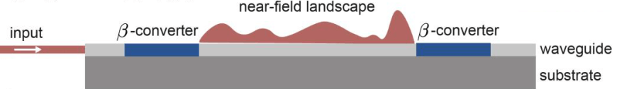 A schematic of a near-field landscape device.