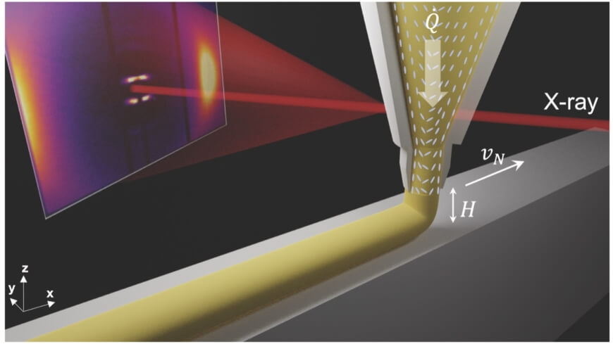 schematic of an X-ray microbeam making measurements inside a 3D printer nozzle during printing.